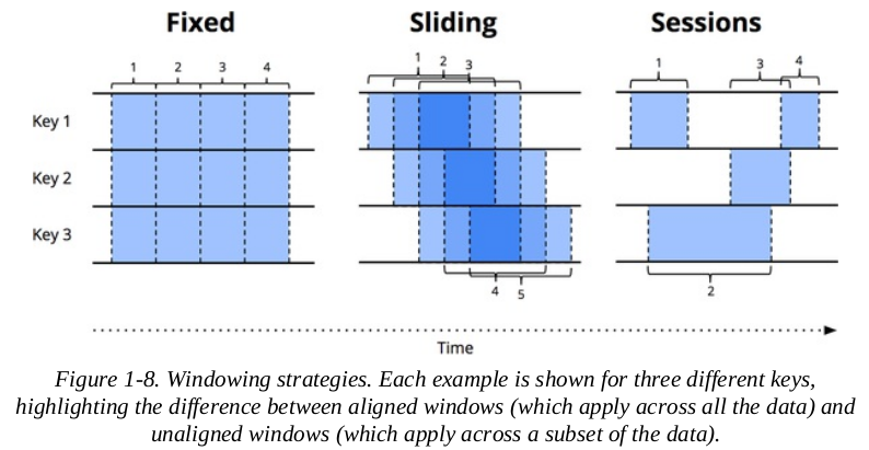 windowing strategies